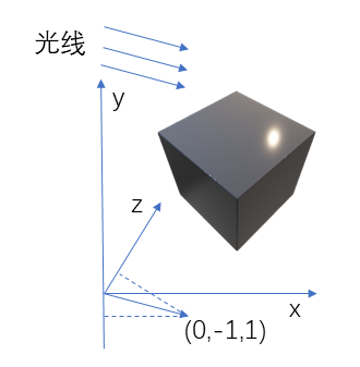 光线方向
